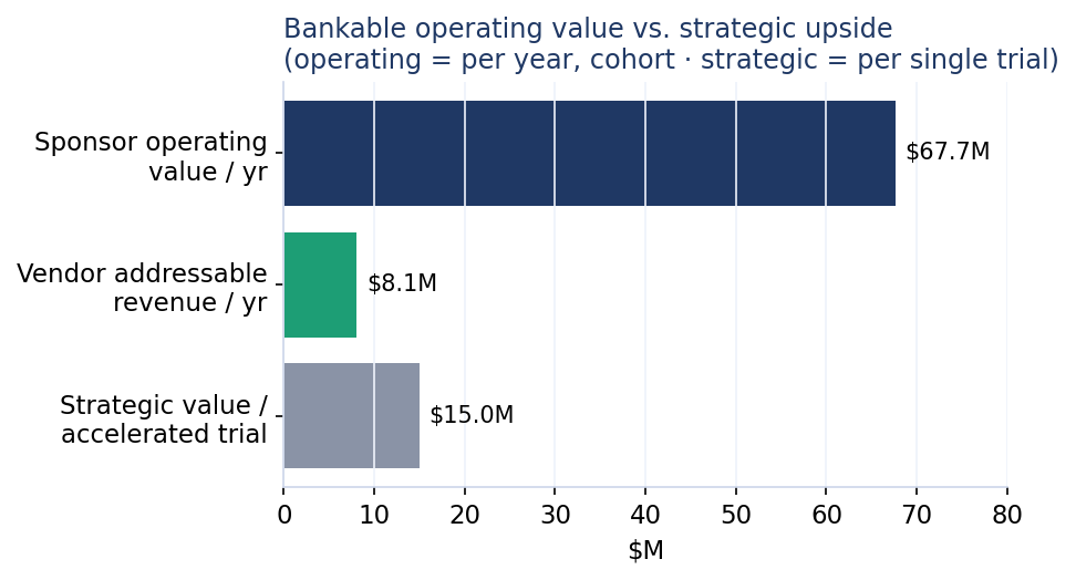 Bankable operating value vs. strategic upside
