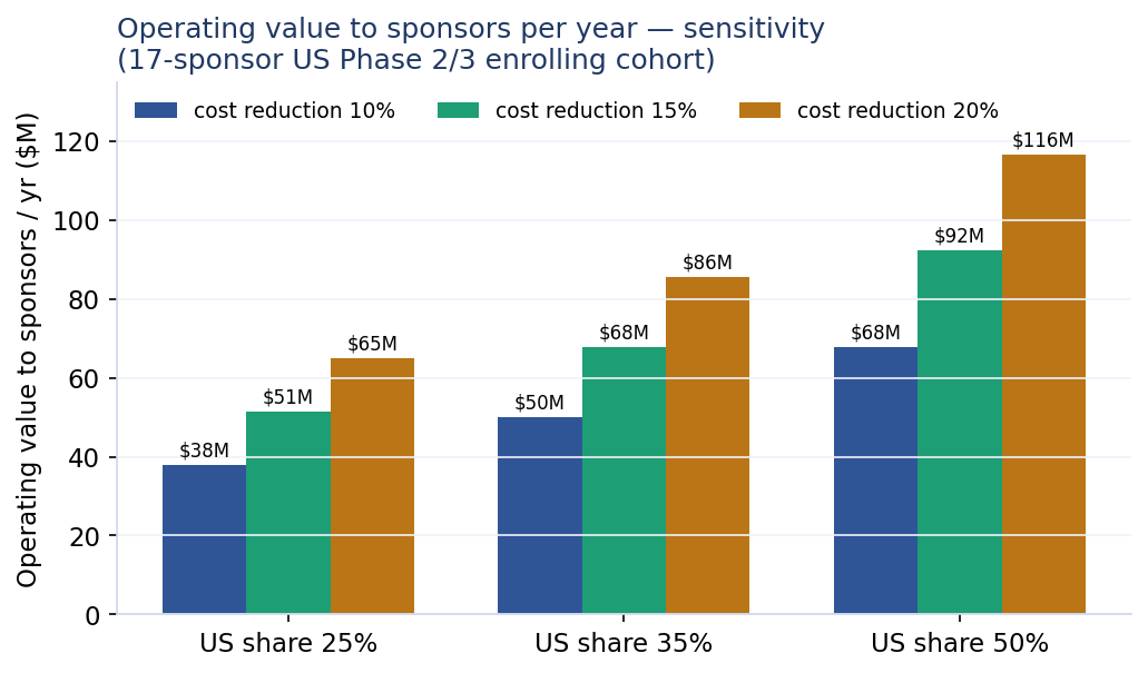 Operating value sensitivity