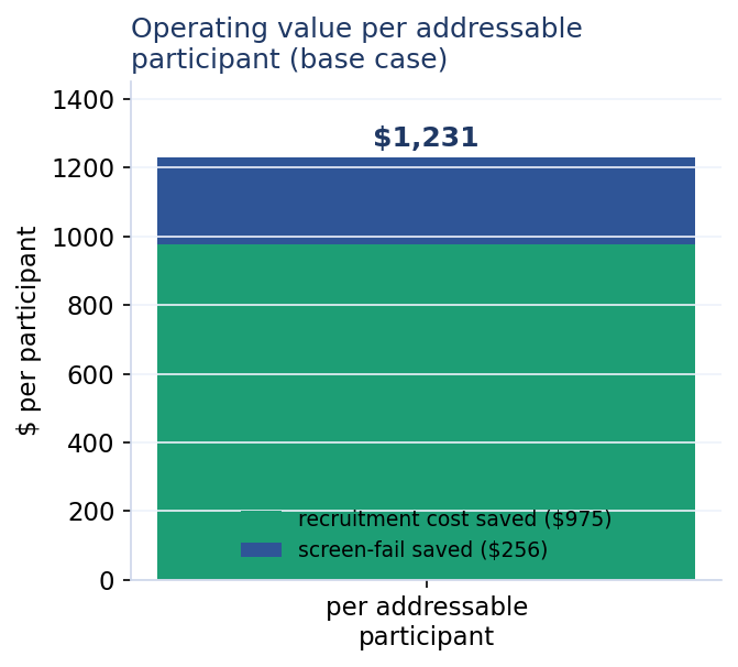 Operating value per addressable participant