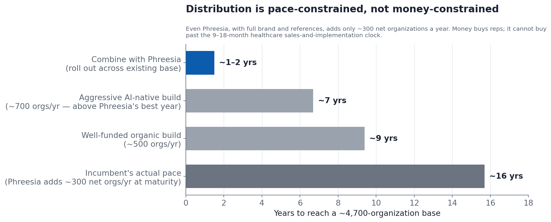 Years to reach a ~4,700-organization base