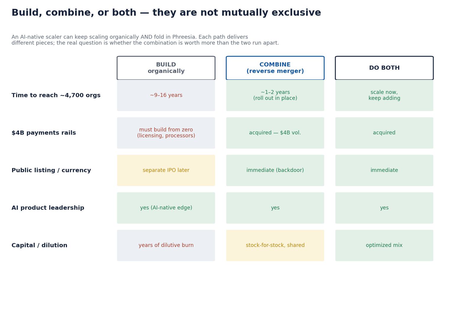Build, combine, or both: not mutually exclusive