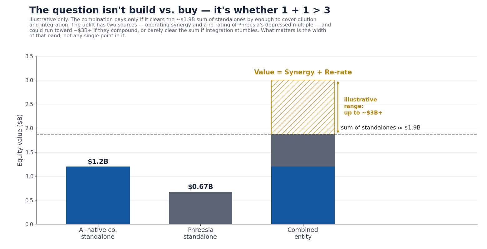 The question isn't build vs. buy, it's whether 1 + 1 > 3