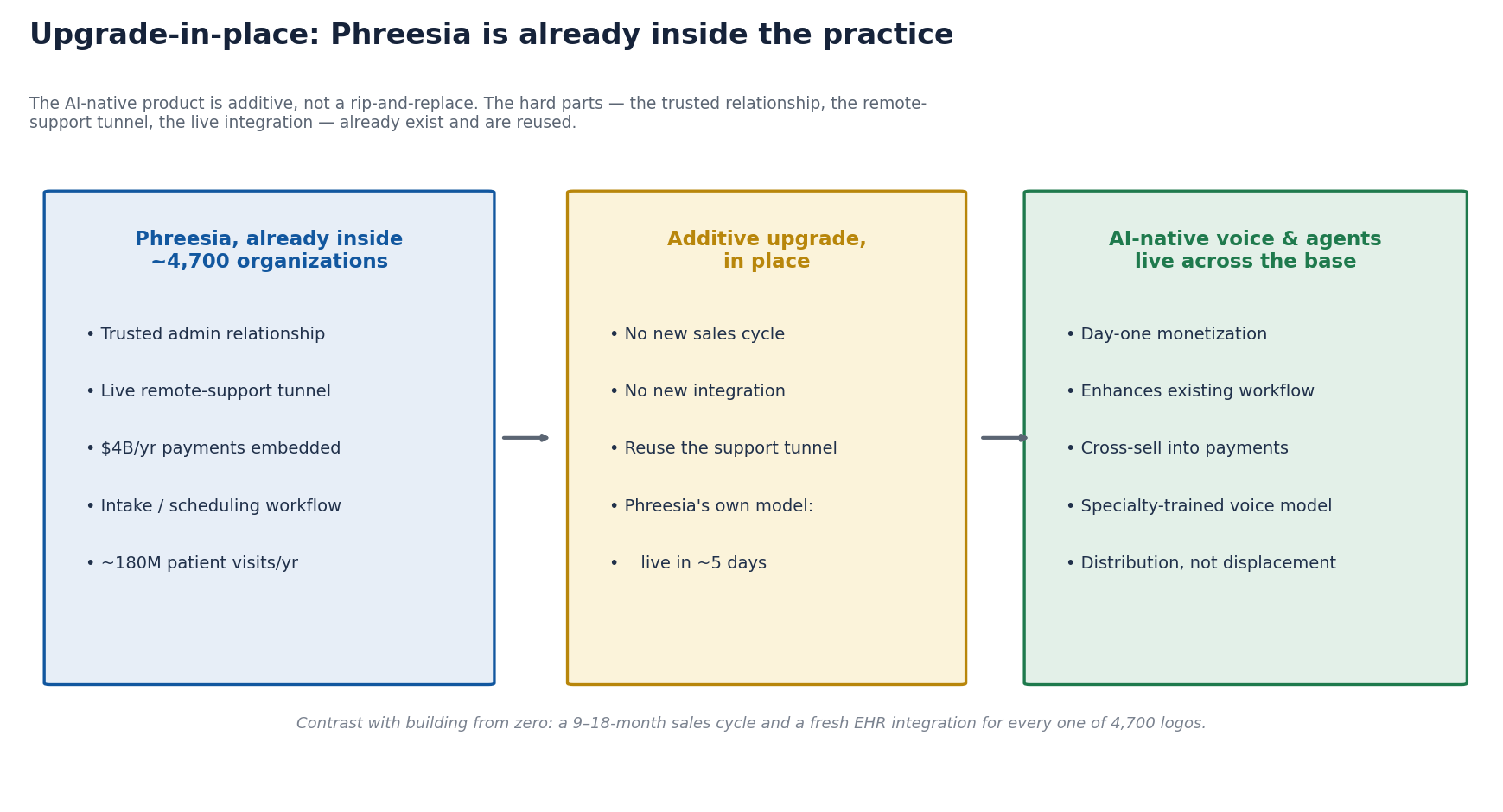 Upgrade-in-place: Phreesia is already inside the practice