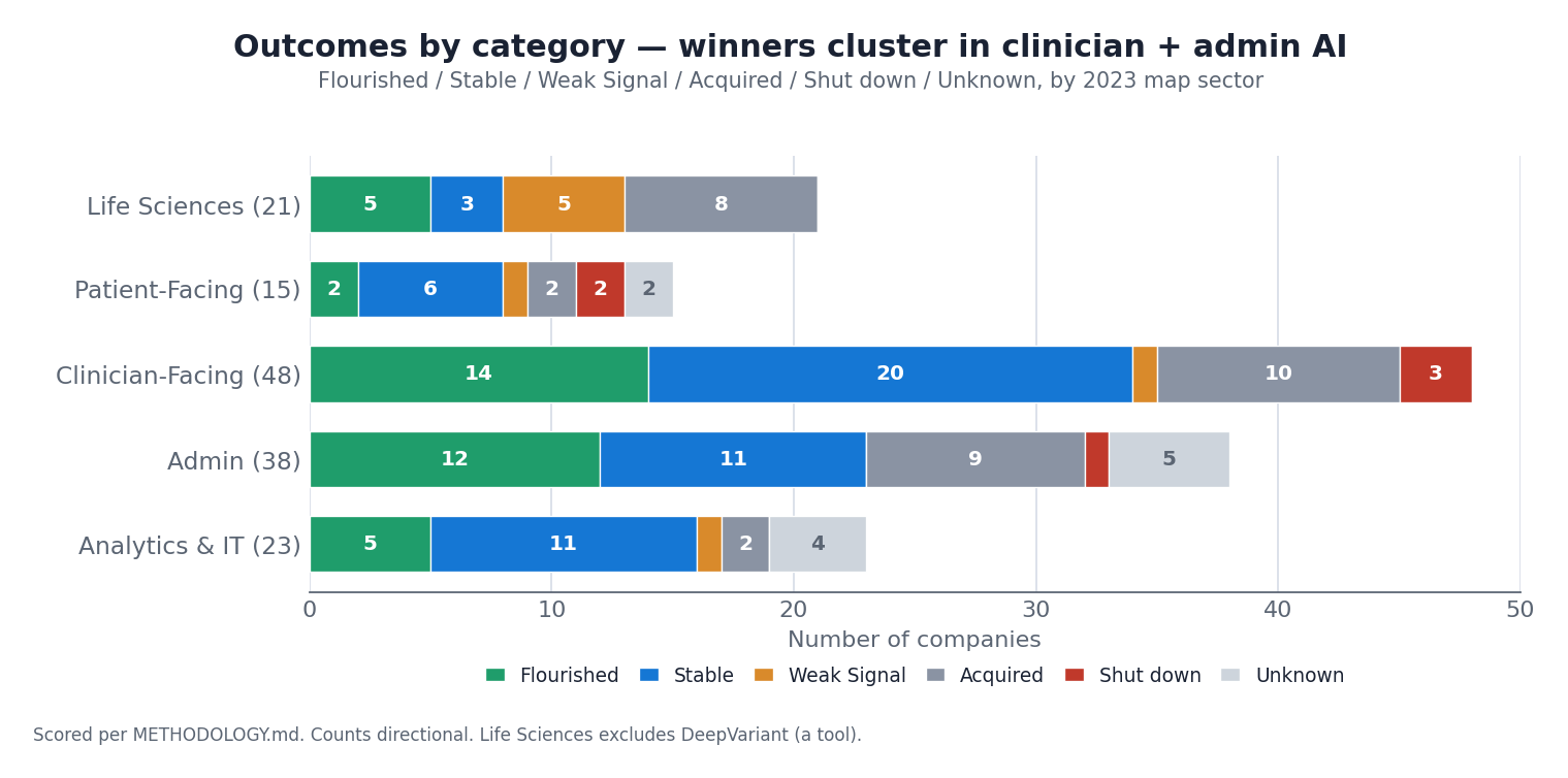 Outcomes by category
