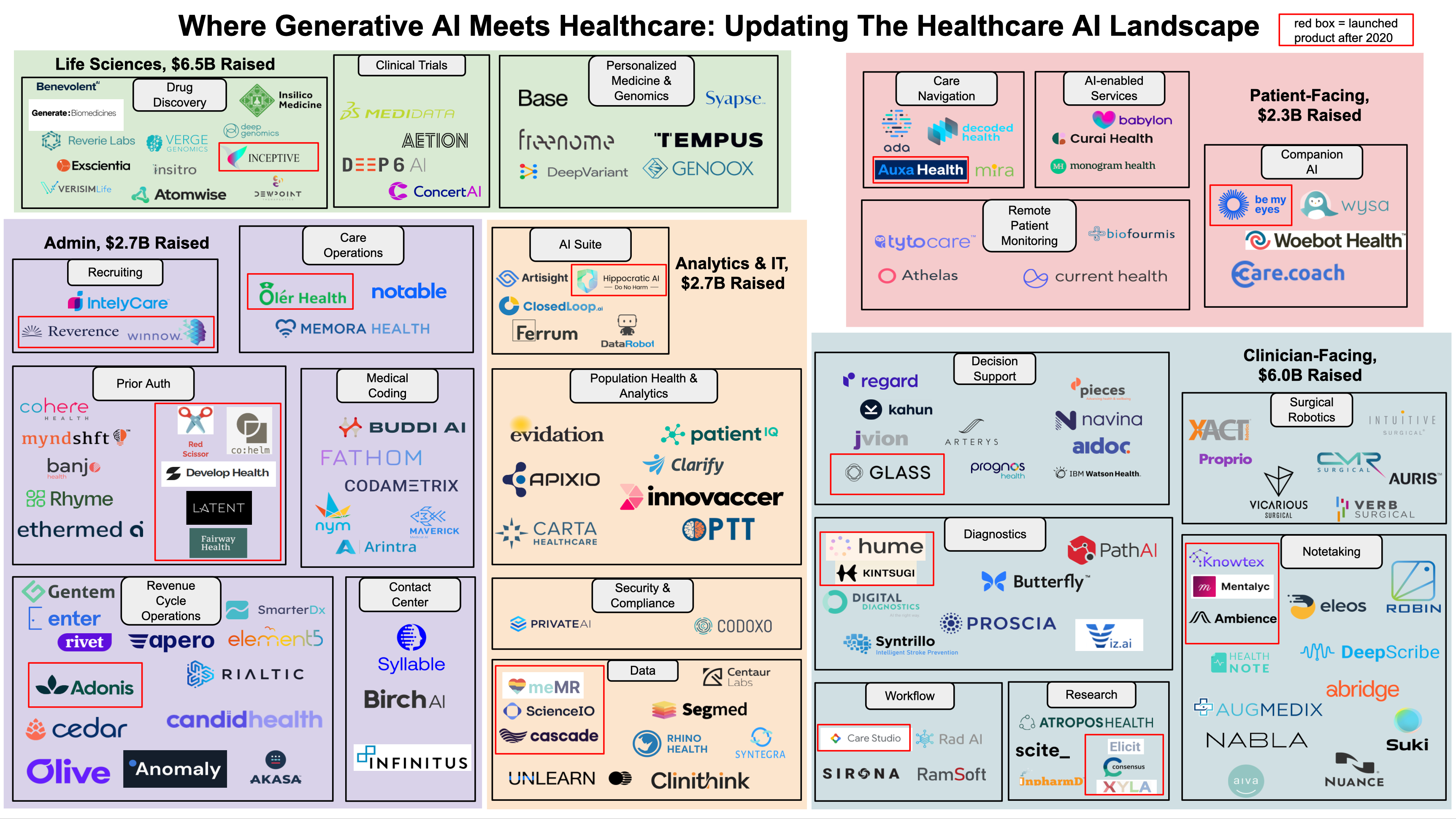 Original 2023 Where Generative AI Meets Healthcare landscape map, organized by Life Sciences, Admin, Analytics and IT, Patient-Facing, and Clinician-Facing companies