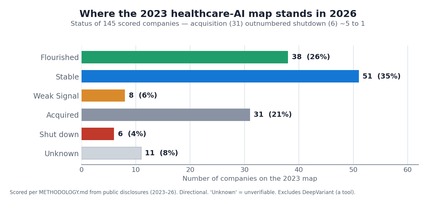 Status of the 145 scored companies in 2026