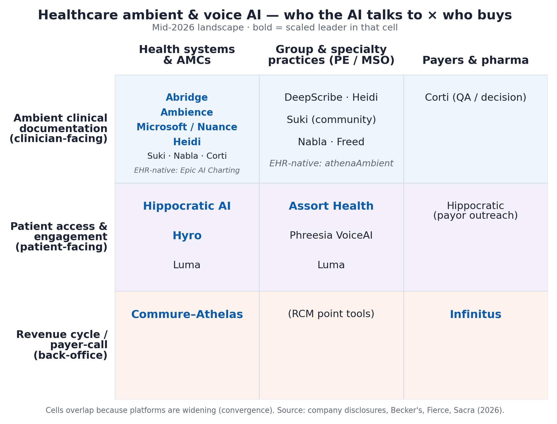 A 3x3 map of healthcare ambient and voice AI: who the AI talks to by who buys, with the scaled leader in each cell