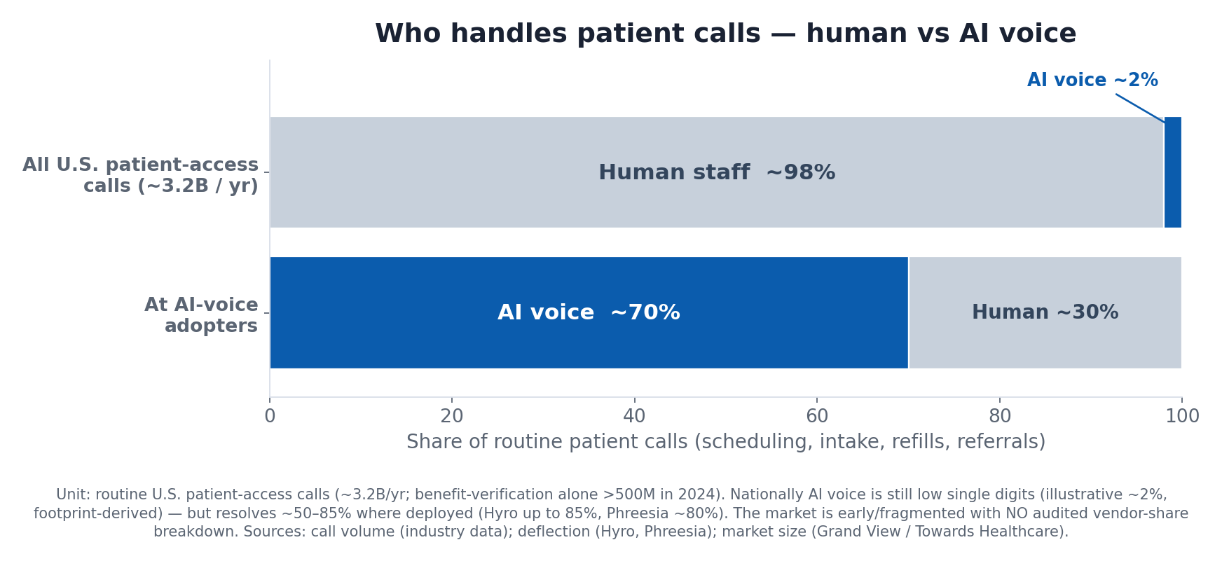 Who handles routine patient calls: human staff versus AI voice, nationally and at adopters