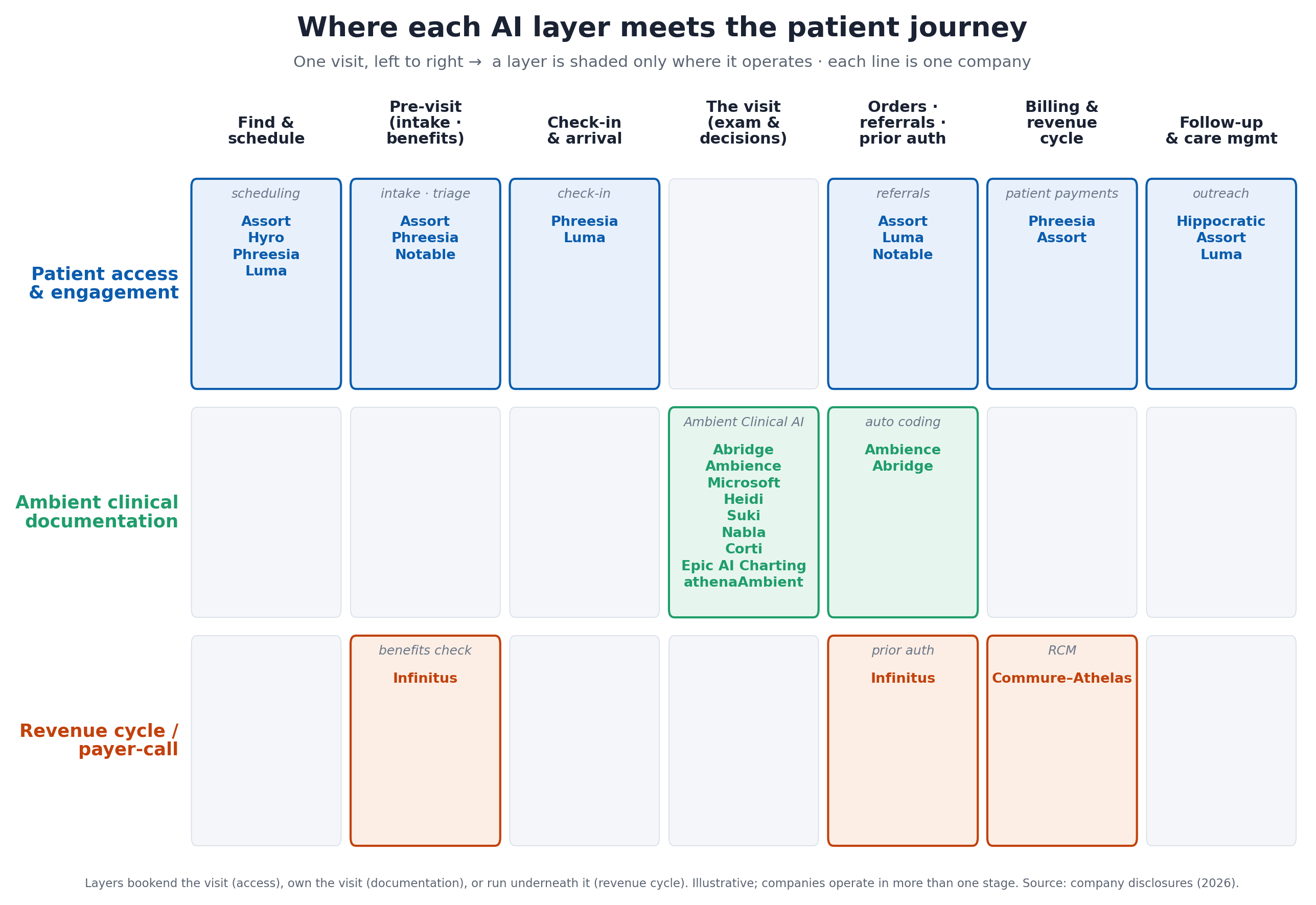 Where each AI layer meets the patient journey, from find-and-schedule through follow-up