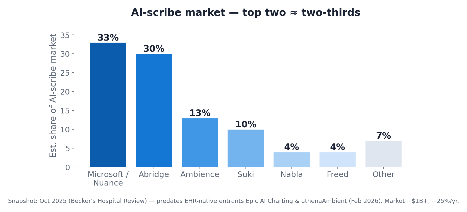 Estimated ambient documentation market share, late 2025: the top two vendors hold about two-thirds