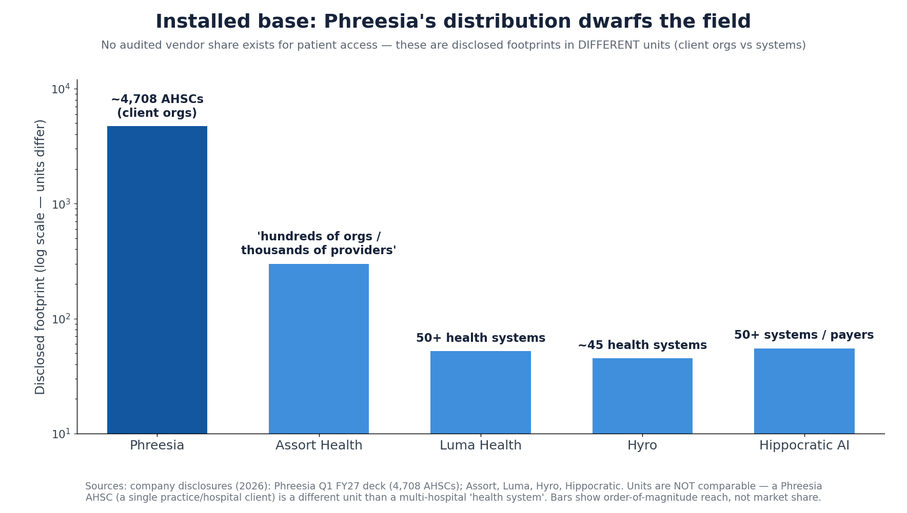 Disclosed footprint by vendor (log scale, mixed units): Phreesia ~4,708 client organizations vs peers' tens of health systems