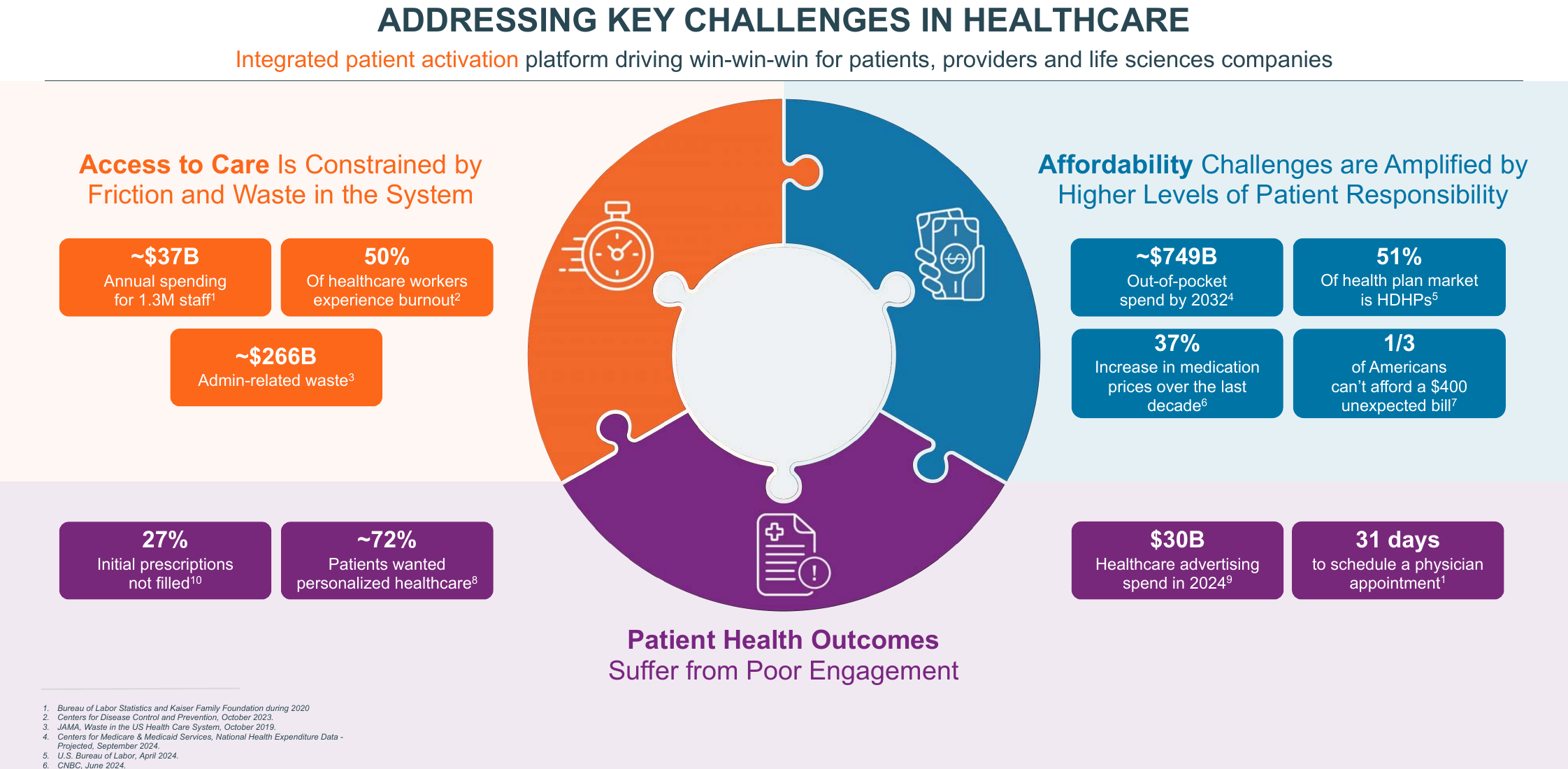 Phreesia industry backdrop: access constrained by friction and waste, affordability challenges from higher patient responsibility, and patient outcomes hurt by poor engagement
