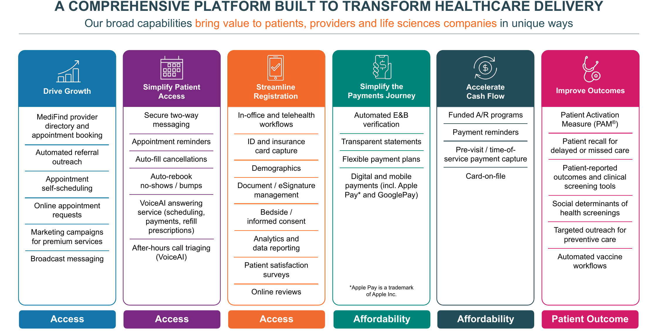 Phreesia platform capabilities across six pillars (drive growth, simplify patient access, streamline registration, simplify payments, accelerate cash flow, improve outcomes) mapped to Access, Affordability and Patient Outcome