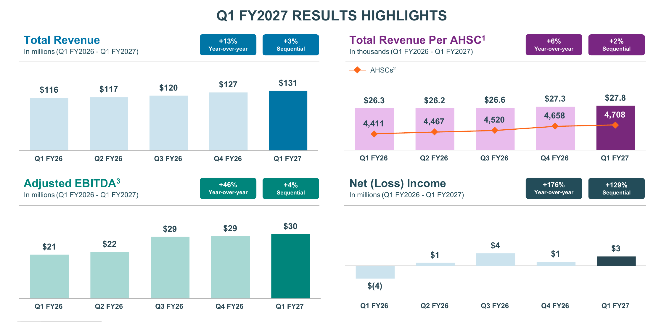 Phreesia Q1 FY2027 quarterly results: total revenue $116M to $131M, total revenue per AHSC $26.3k to $27.8k with AHSCs 4,411 to 4,708, adjusted EBITDA $21M to $30M, and net income from negative $4M to positive $3M across Q1 FY26 to Q1 FY27