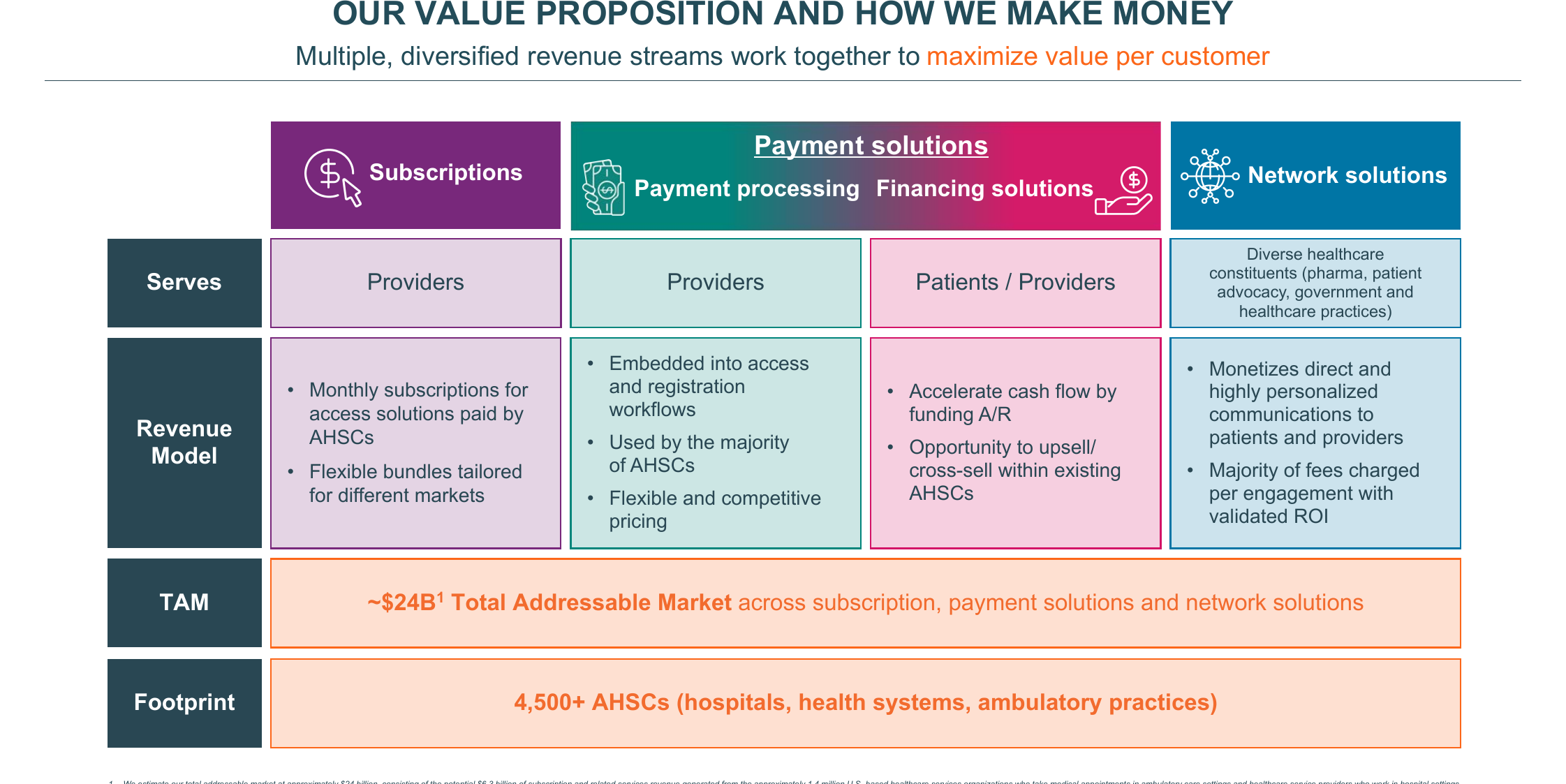 Phreesia revenue model across Subscriptions, Payment solutions (processing plus financing) and Network solutions: who each serves, the revenue model, the ~$24B TAM, and the 4,500+ AHSC footprint