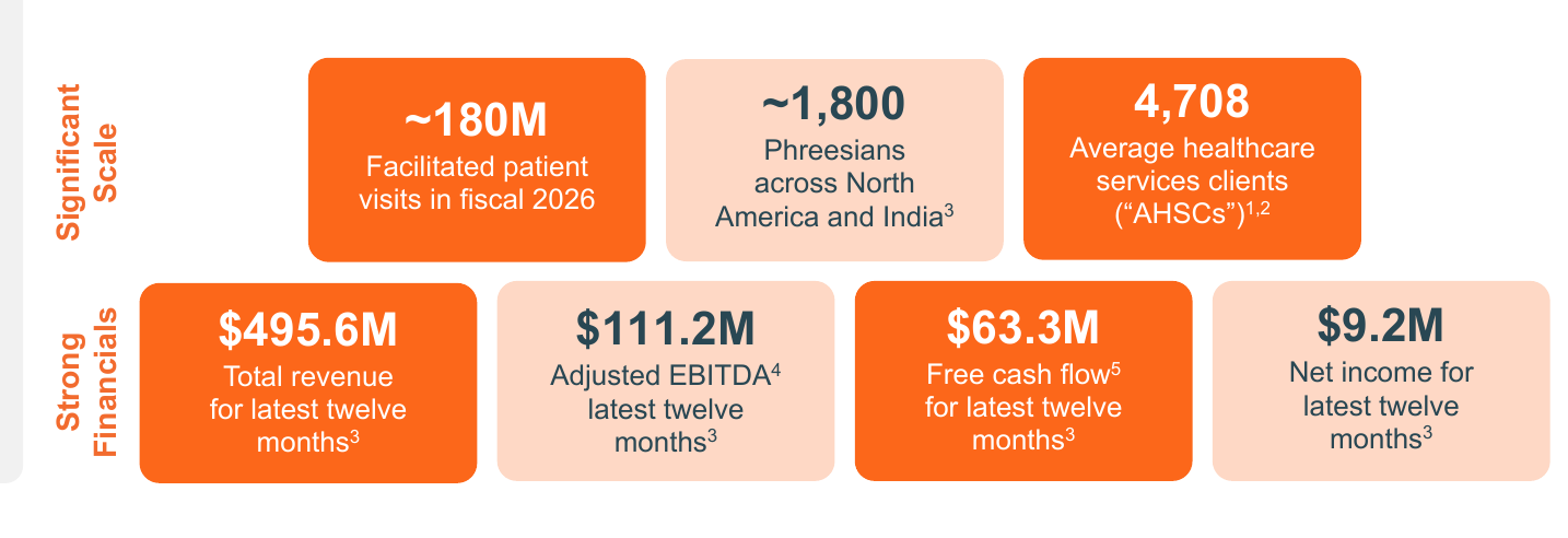 Phreesia scale and financial highlights: ~180M FY2026 patient visits, ~1,800 employees, 4,708 AHSCs, $495.6M LTM revenue, $111.2M adjusted EBITDA, $63.3M free cash flow, $9.2M net income
