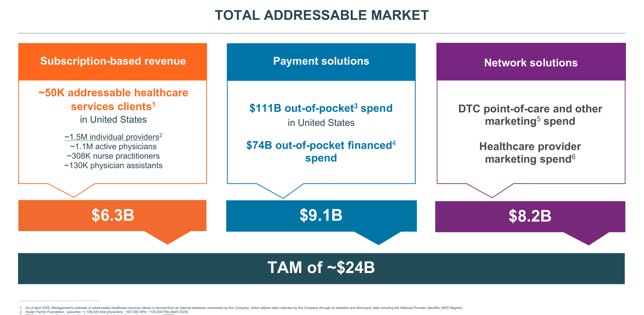 Phreesia ~$24B TAM: ~$6.3B subscription-based revenue, ~$9.1B payment solutions, ~$8.2B network solutions