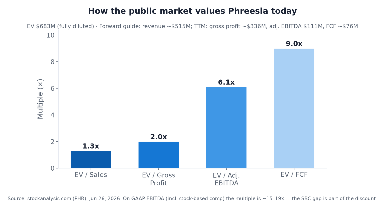 How the public market values Phreesia: EV/forward sales 1.3x, EV/Gross Profit 2.0x, EV/Adjusted EBITDA 6.1x, EV/FCF 9.0x