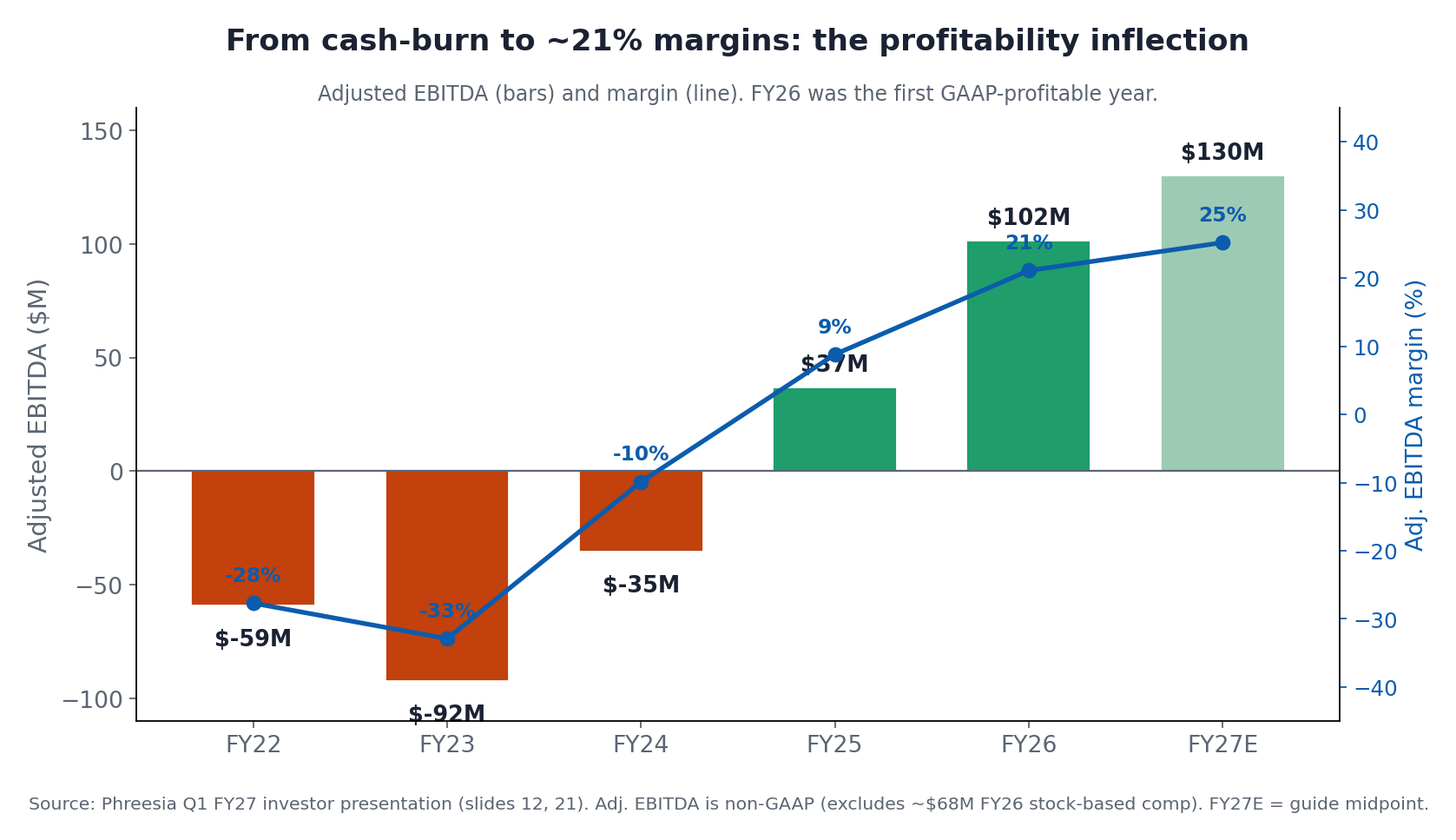 Phreesia adjusted EBITDA and margin, FY2022 to FY2027E: from negative $92M to a guided ~25% margin, with FY2026 the first GAAP-profitable year