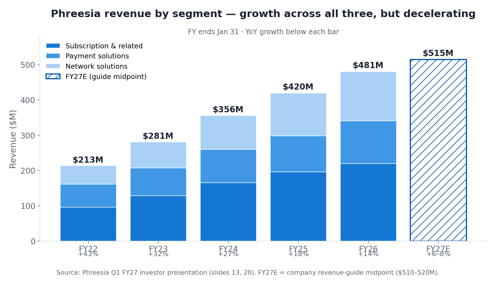 Phreesia revenue by segment, FY2022 to FY2027E: all three segments grow, but year-over-year growth decelerates from 43% to single digits