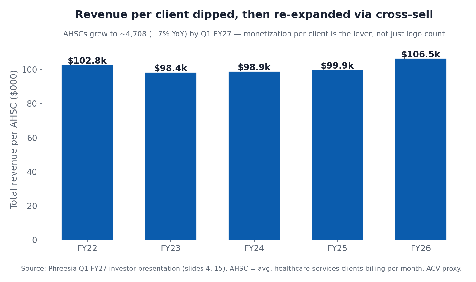 Phreesia total revenue per AHSC, FY2022 to FY2026: dipped to ~$99k then re-expanded to $106.5k as cross-sell deepened