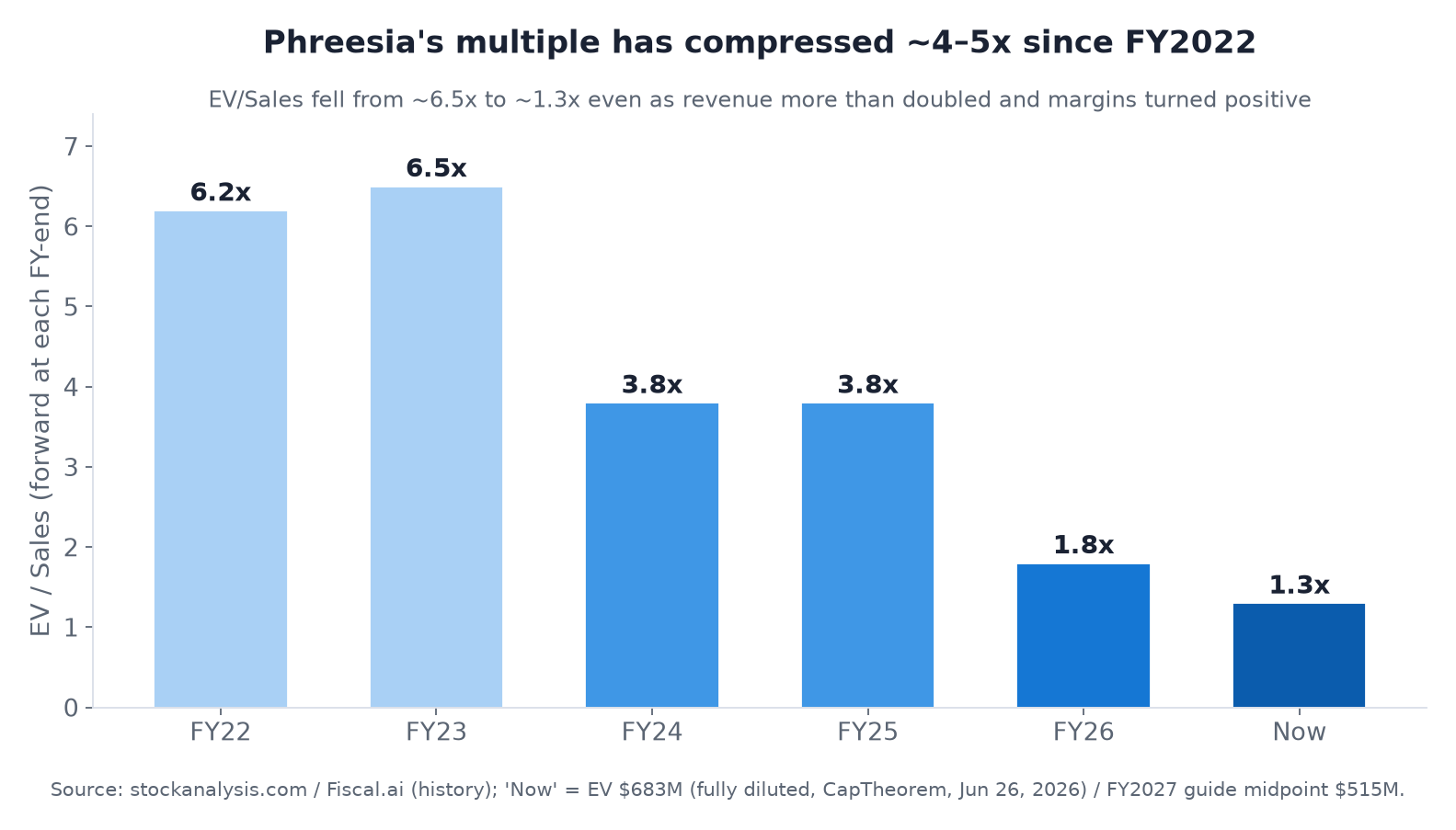 Phreesia EV/Sales by fiscal year: compressed from ~6.5x to ~1.3x between FY2023 and now