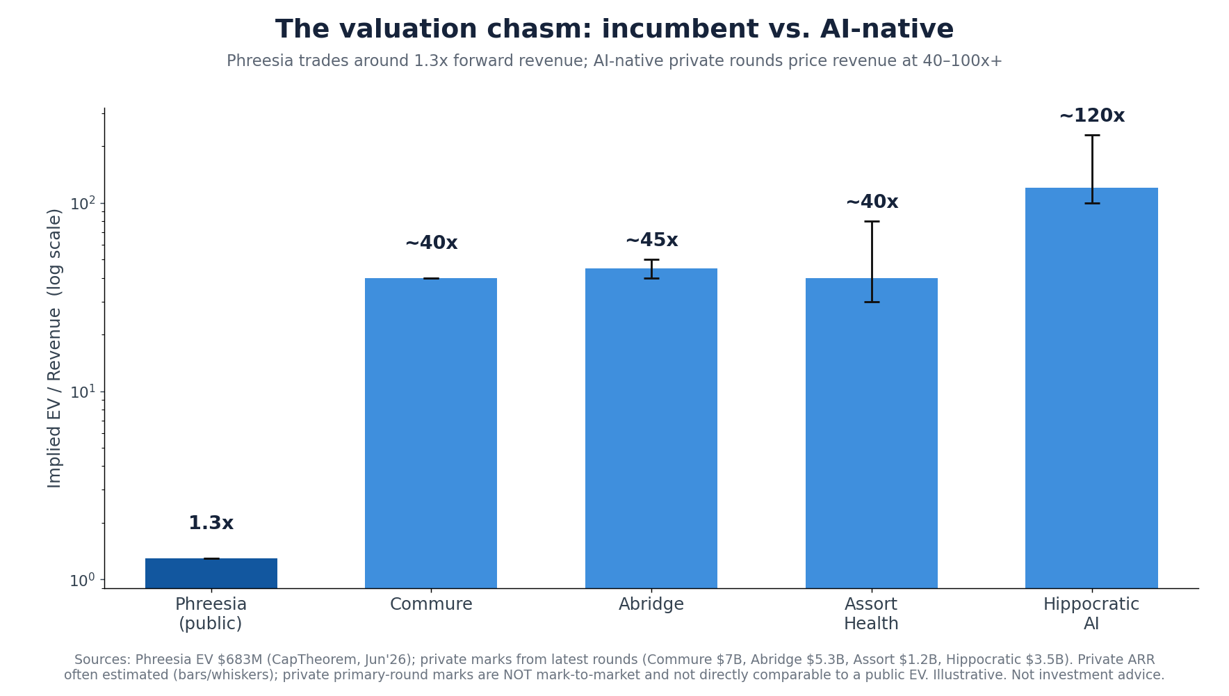 The valuation chasm (log scale): Phreesia ~1.3x forward revenue versus AI-native private rounds at 40 to 100x+