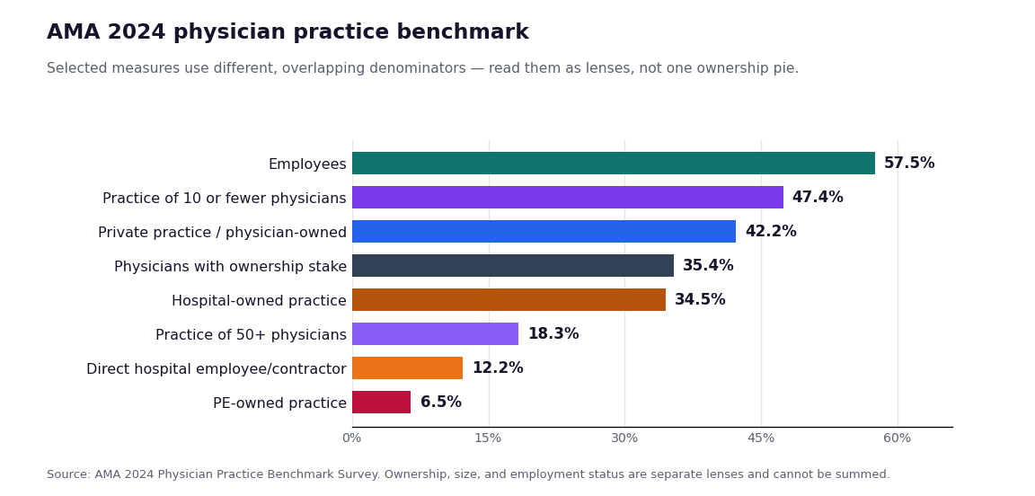 AMA 2024 physician practice benchmark: only 6.5% of physicians are in PE-owned practices versus 42.2% in physician-owned private practice; the measures use overlapping denominators and are separate lenses, not one ownership pie