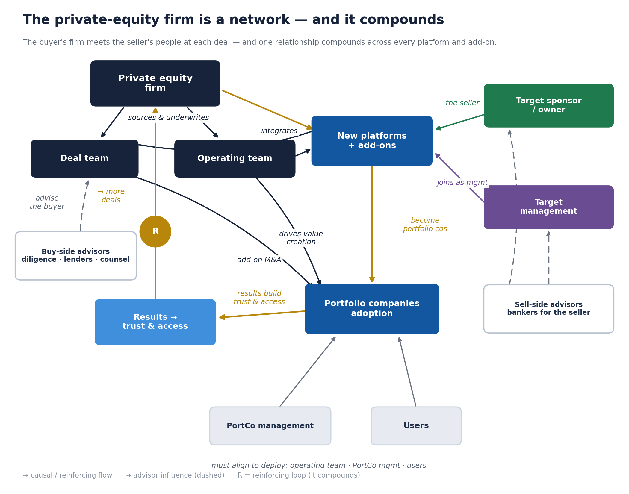 The PE channel as a system: the private-equity firm's deal team and operating team each work with both new platforms/add-ons and the existing portfolio companies; buy-side advisors (diligence, lenders, counsel) advise the deal team. On the sell side, a target's sponsor/owner and management, represented by sell-side bankers, are what the firm acquires as new platforms and add-ons. Results build trust and further access, compounding the relationship, and every deployment must align the operating team, portfolio-company management, and users