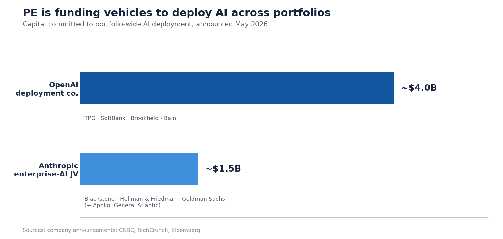 Capital committed to portfolio-wide AI deployment vehicles in 2026: an OpenAI deployment company at ~$4B and an Anthropic enterprise-AI joint venture at ~$1.5B