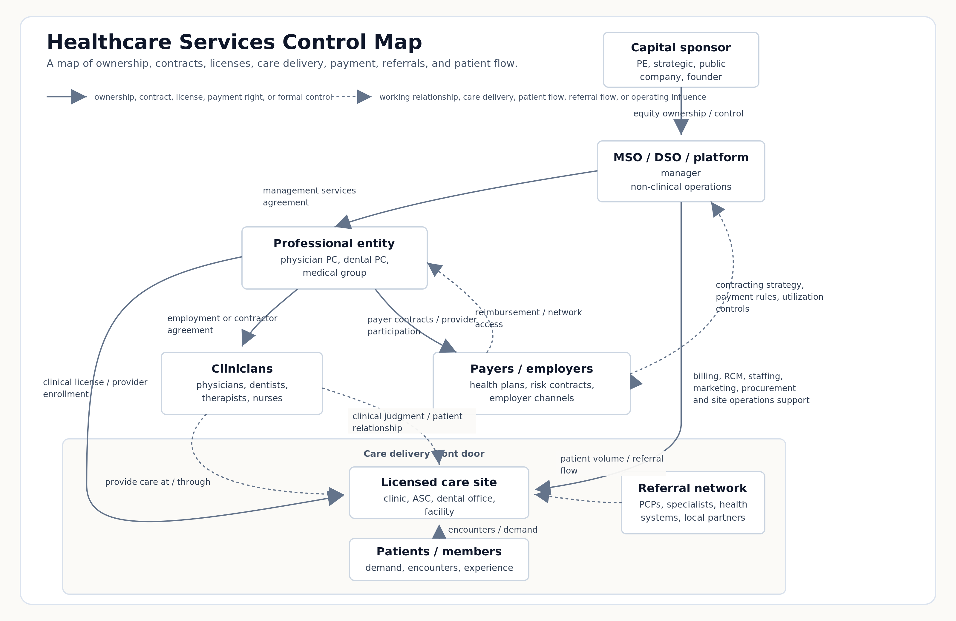 Healthcare services control map: ownership, contracts, licenses, care delivery, payment, and referral flow across the capital sponsor, the MSO/DSO, the professional entity, clinicians, payers, the referral network, and the licensed care site