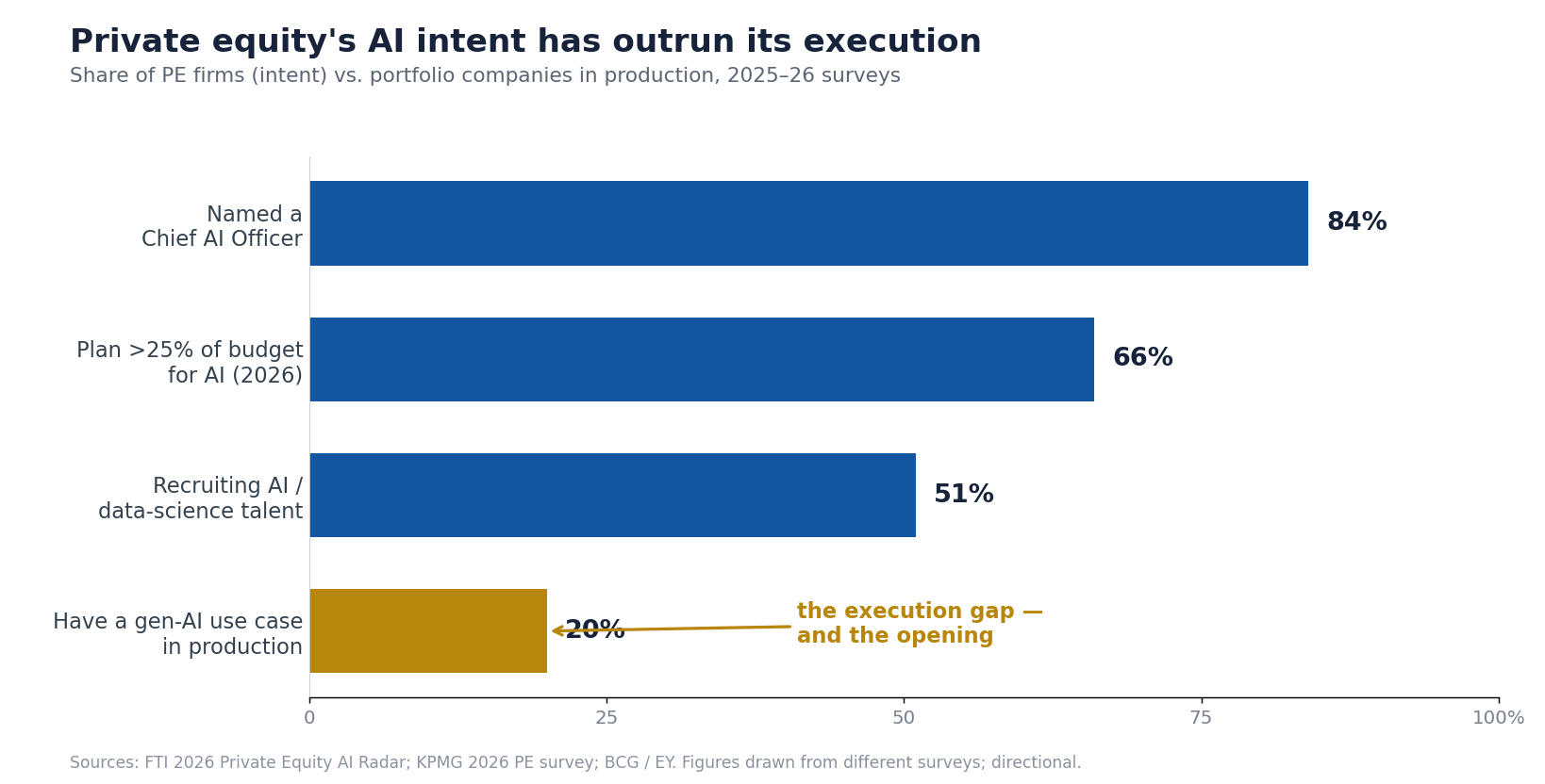 Private equity's AI intent has outrun its execution: 84% of firms named a chief AI officer and 66% plan to spend heavily on AI, but only about 20% of portfolio companies have a generative-AI use case in production