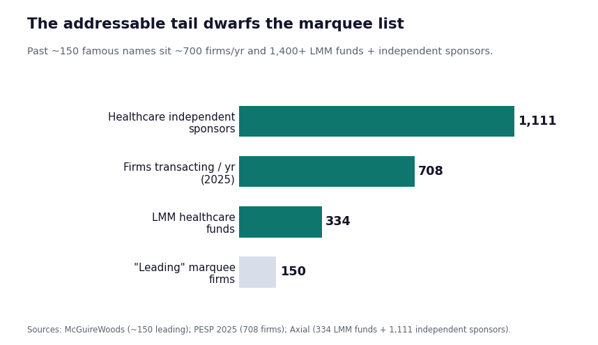The addressable tail dwarfs the marquee list: roughly 1,111 independent sponsors and 334 lower-middle-market funds versus about 150 marquee firms